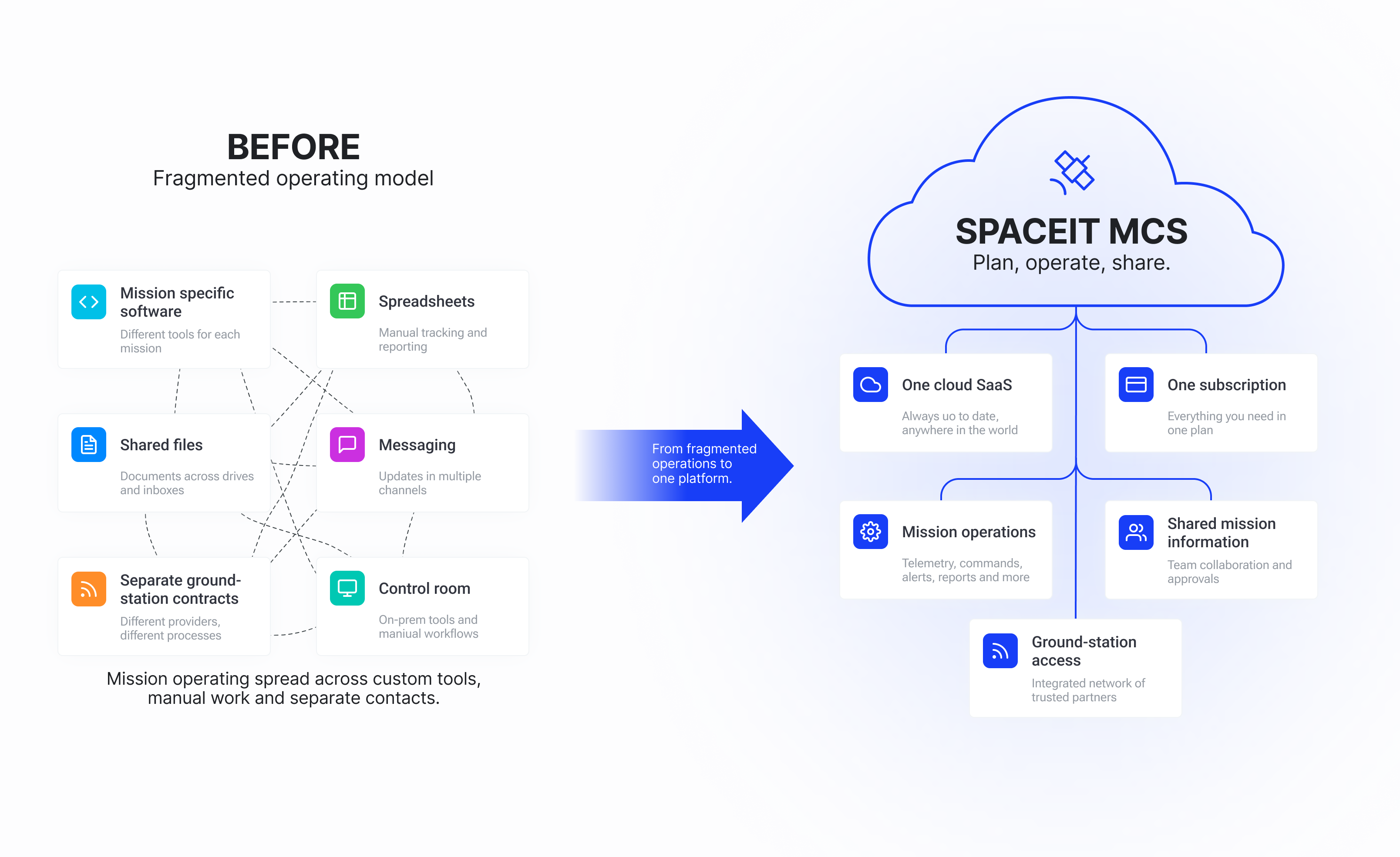 Operating model: before and after Spaceit MCS